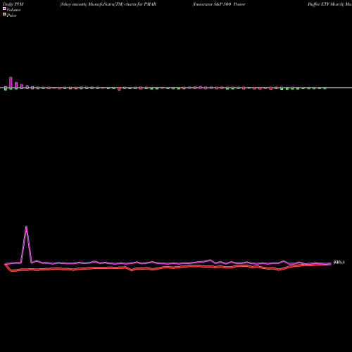 PVM Price Volume Measure charts Innovator S&P 500 Power Buffer ETF March PMAR share AMEX Stock Exchange 