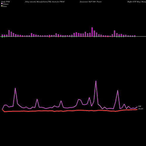 PVM Price Volume Measure charts Innovator S&P 500 Power Buffer ETF May PMAY share AMEX Stock Exchange 