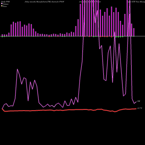 PVM Price Volume Measure charts Innovator S&P 500 Power Buffer ETF Nov PNOV share AMEX Stock Exchange 