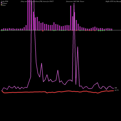 PVM Price Volume Measure charts Innovator S&P 500 Power Buffer ETF Oct POCT share AMEX Stock Exchange 