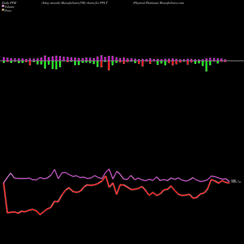 PVM Price Volume Measure charts Physical Platinum PPLT share AMEX Stock Exchange 