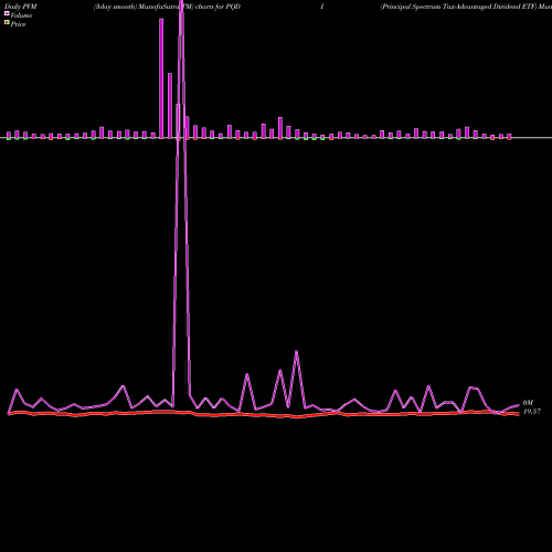 PVM Price Volume Measure charts Principal Spectrum Tax-Advantaged Dividend ETF PQDI share AMEX Stock Exchange 