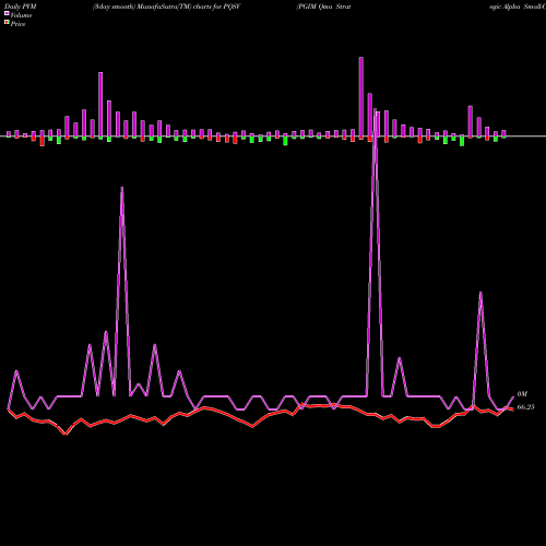 PVM Price Volume Measure charts PGIM Qma Strategic Alpha Small-Cap Value ETF PQSV share AMEX Stock Exchange 