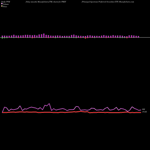 PVM Price Volume Measure charts Principal Spectrum Preferred Securities ETF PREF share AMEX Stock Exchange 