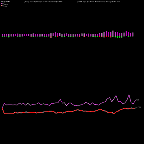PVM Price Volume Measure charts FTSE Rafi US 1000 Powershares PRF share AMEX Stock Exchange 
