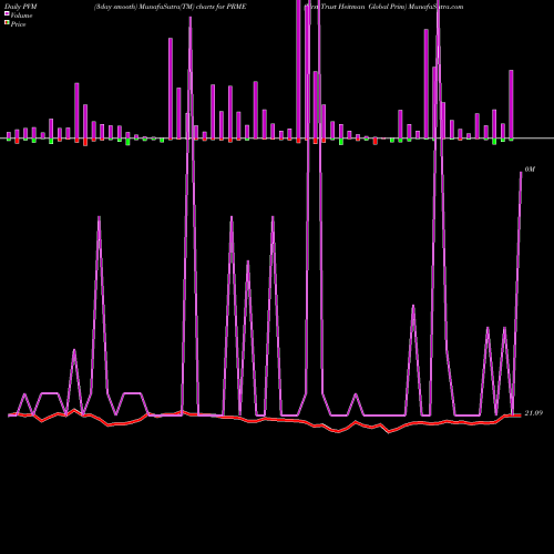 PVM Price Volume Measure charts First Trust Heitman Global Prim PRME share AMEX Stock Exchange 