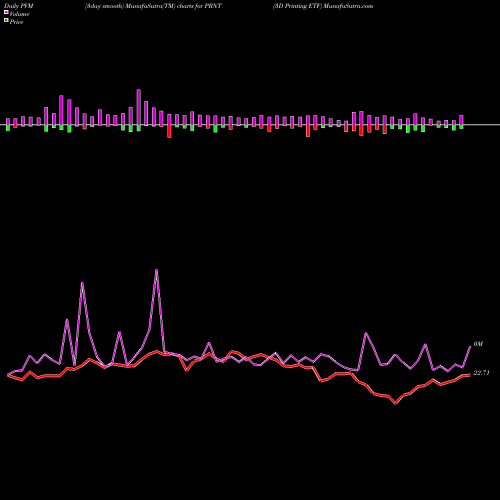 PVM Price Volume Measure charts 3D Printing ETF PRNT share AMEX Stock Exchange 