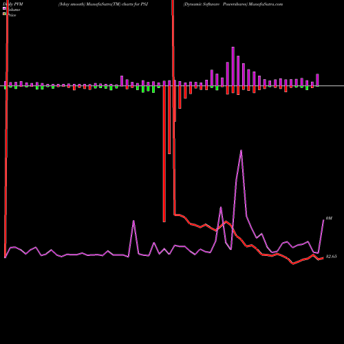 PVM Price Volume Measure charts Dynamic Software Powershares PSJ share AMEX Stock Exchange 