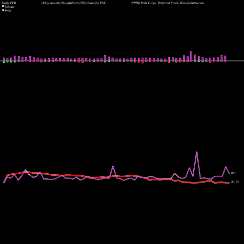 PVM Price Volume Measure charts SPDR Wells Fargo Preferred Stock PSK share AMEX Stock Exchange 