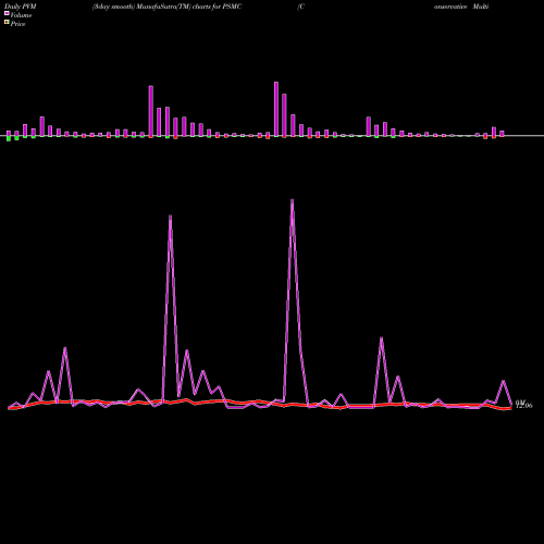 PVM Price Volume Measure charts Conservative Multi-Asset Allocation Invesco ETF PSMC share AMEX Stock Exchange 