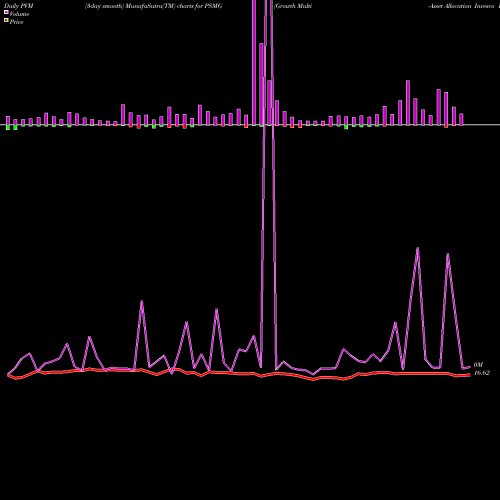 PVM Price Volume Measure charts Growth Multi-Asset Allocation Invesco ETF PSMG share AMEX Stock Exchange 