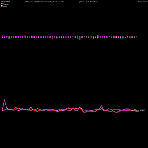 PVM Price Volume Measure charts Active U.S. Real Estate Powershares PSR share AMEX Stock Exchange 