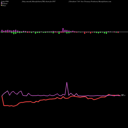 PVM Price Volume Measure charts Ultrashort 7-10 Year Treasury Proshares PST share AMEX Stock Exchange 