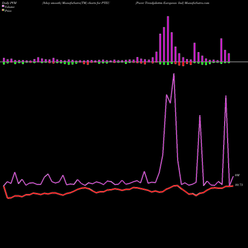 PVM Price Volume Measure charts Pacer Trendpilottm European Ind PTEU share AMEX Stock Exchange 