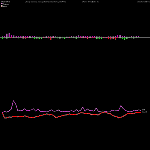 PVM Price Volume Measure charts Pacer Trendpilot International ETF PTIN share AMEX Stock Exchange 