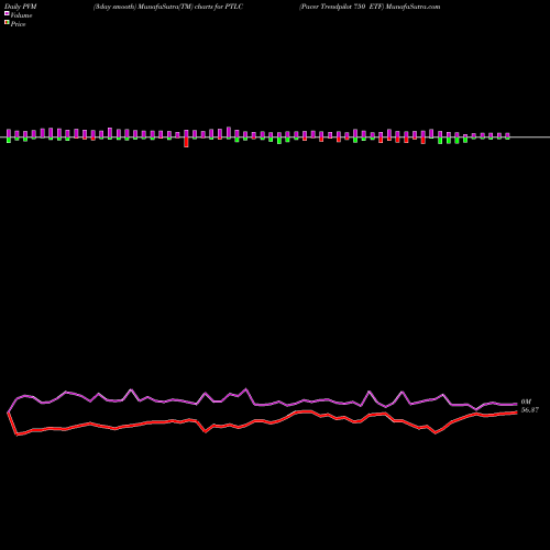 PVM Price Volume Measure charts Pacer Trendpilot 750 ETF PTLC share AMEX Stock Exchange 