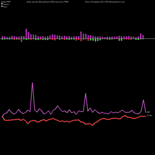 PVM Price Volume Measure charts Pacer Trendpilot 450 ETF PTMC share AMEX Stock Exchange 