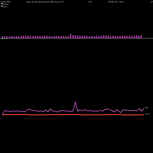 PVM Price Volume Measure charts PGIM Ultra Short Bond ETF PULS share AMEX Stock Exchange 
