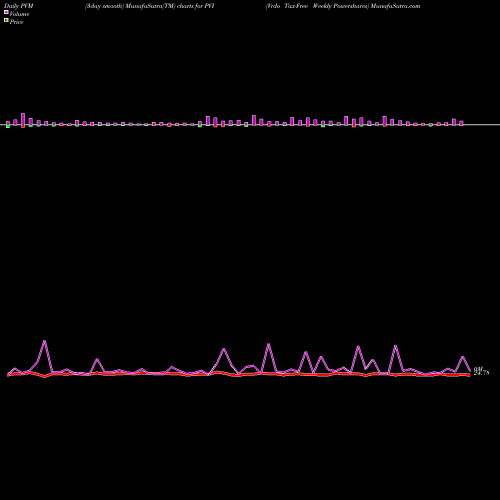 PVM Price Volume Measure charts Vrdo Tax-Free Weekly Powershares PVI share AMEX Stock Exchange 