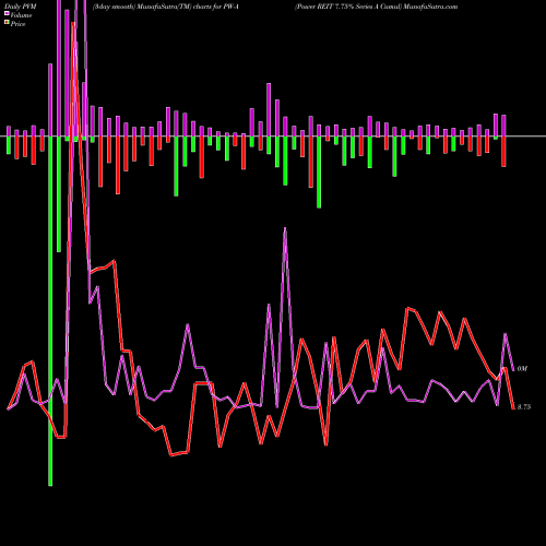 PVM Price Volume Measure charts Power REIT 7.75% Series A Cumul PW-A share AMEX Stock Exchange 