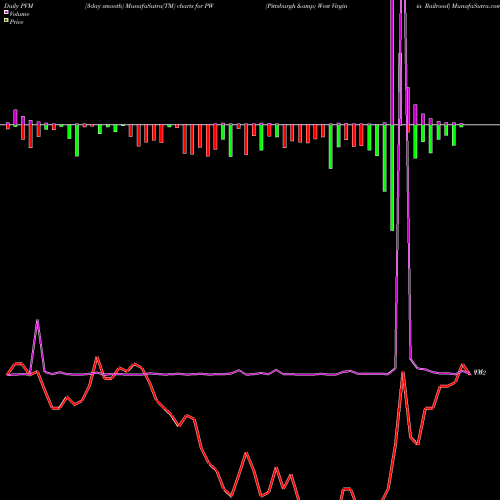 PVM Price Volume Measure charts Pittsburgh & West Virginia Railroad PW share AMEX Stock Exchange 