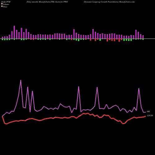 PVM Price Volume Measure charts Dynamic Largecap Growth Powershares PWB share AMEX Stock Exchange 