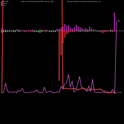 PVM Price Volume Measure charts Dynamic Market Powershares PWC share AMEX Stock Exchange 