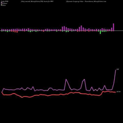 PVM Price Volume Measure charts Dynamic Largecap Value Powershares PWV share AMEX Stock Exchange 