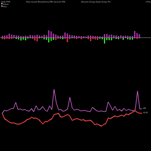 PVM Price Volume Measure charts Dynamic Energy Explor & Prod Powershares PXE share AMEX Stock Exchange 