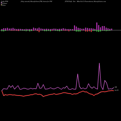 PVM Price Volume Measure charts FTSE Rafi Dev Mkts Ex-US Powershares PXF share AMEX Stock Exchange 