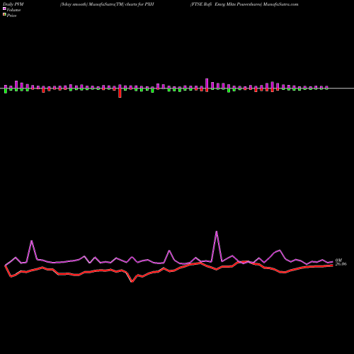 PVM Price Volume Measure charts FTSE Rafi Emrg Mkts Powershares PXH share AMEX Stock Exchange 