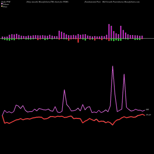 PVM Price Volume Measure charts Fundamental Pure Mid Growth Powershares PXMG share AMEX Stock Exchange 