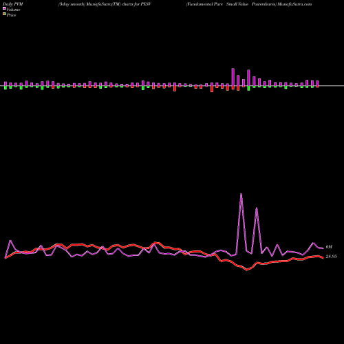 PVM Price Volume Measure charts Fundamental Pure Small Value Powershares PXSV share AMEX Stock Exchange 