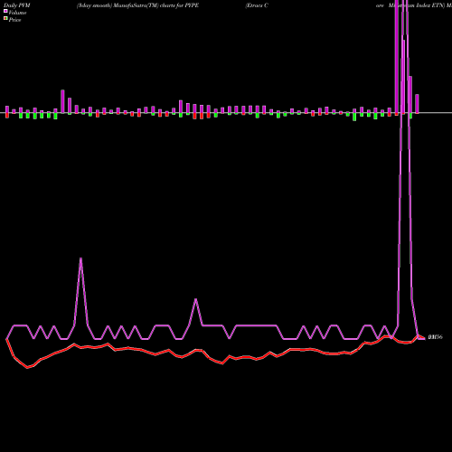 PVM Price Volume Measure charts Etracs Core Midstream Index ETN PYPE share AMEX Stock Exchange 
