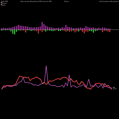 PVM Price Volume Measure charts Cleantech Powershares PZD share AMEX Stock Exchange 