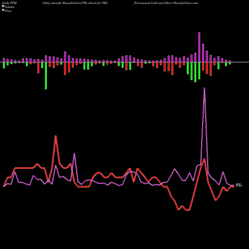 PVM Price Volume Measure charts Paramount Gold And Silver PZG share AMEX Stock Exchange 