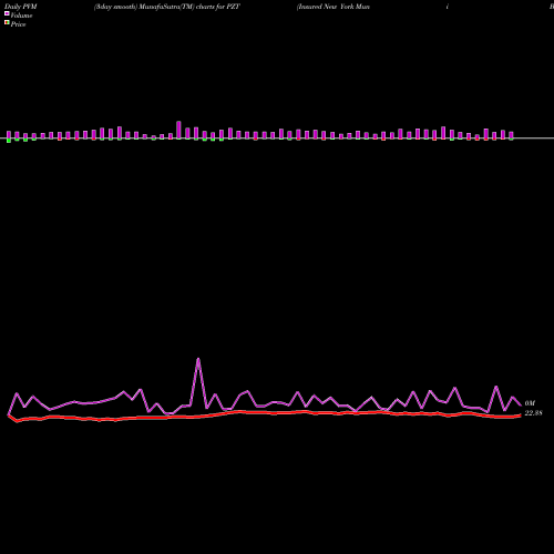 PVM Price Volume Measure charts Insured New York Muni Bond Powershares PZT share AMEX Stock Exchange 