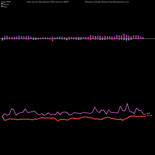 PVM Price Volume Measure charts Flexshares Quality Dividend Def QDEF share AMEX Stock Exchange 