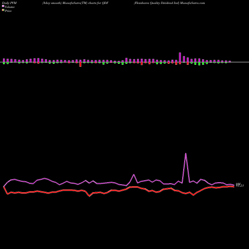 PVM Price Volume Measure charts Flexshares Quality Dividend Ind QDF share AMEX Stock Exchange 