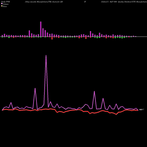 PVM Price Volume Measure charts Global X S&P 500 Quality Dividend ETF QDIV share AMEX Stock Exchange 