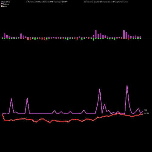 PVM Price Volume Measure charts Flexshares Quality Dynamic Inde QDYN share AMEX Stock Exchange 