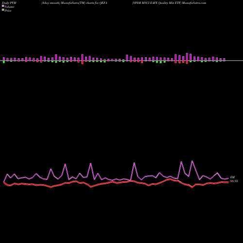 PVM Price Volume Measure charts SPDR MSCI EAFE Quality Mix ETF QEFA share AMEX Stock Exchange 