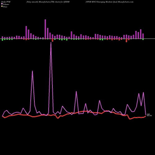 PVM Price Volume Measure charts SPDR MSCI Emerging Markets Qual QEMM share AMEX Stock Exchange 
