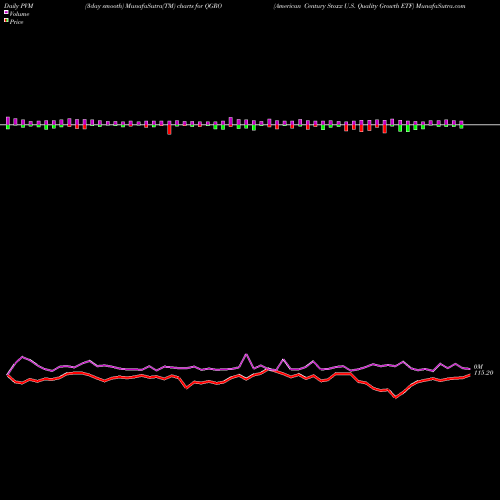 PVM Price Volume Measure charts American Century Stoxx U.S. Quality Growth ETF QGRO share AMEX Stock Exchange 
