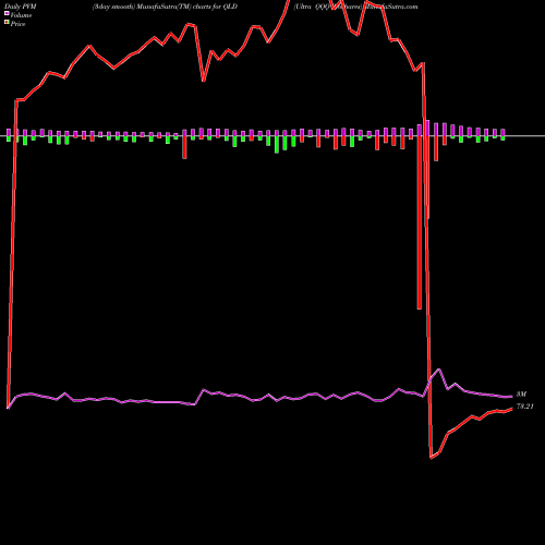 PVM Price Volume Measure charts Ultra QQQ Proshares QLD share AMEX Stock Exchange 