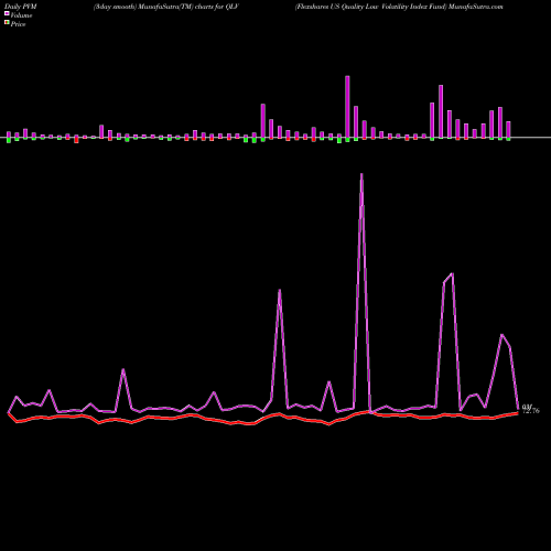 PVM Price Volume Measure charts Flexshares US Quality Low Volatility Index Fund QLV share AMEX Stock Exchange 