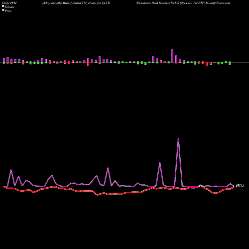 PVM Price Volume Measure charts Flexshares Dvld Markets Ex-US Qlty Low Vol ETF QLVD share AMEX Stock Exchange 