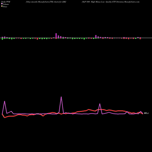 PVM Price Volume Measure charts S&P 500 High Minus Low Quality ETF Direxion QMJ share AMEX Stock Exchange 