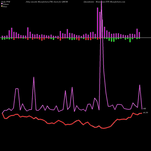 PVM Price Volume Measure charts Quantitative Momentum ETF QMOM share AMEX Stock Exchange 