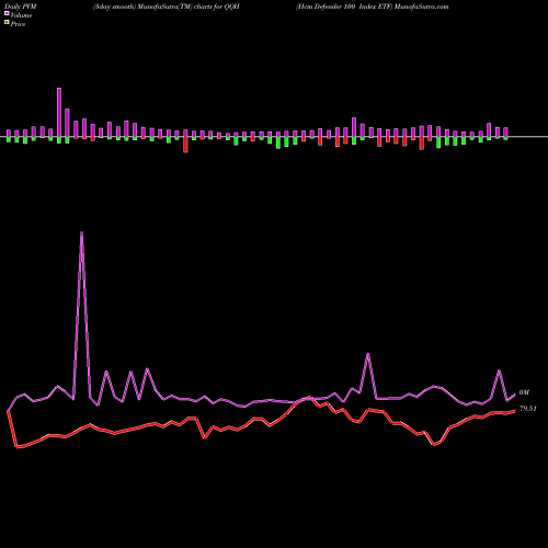PVM Price Volume Measure charts Hcm Defender 100 Index ETF QQH share AMEX Stock Exchange 